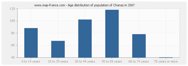 Age distribution of population of Chanaz in 2007