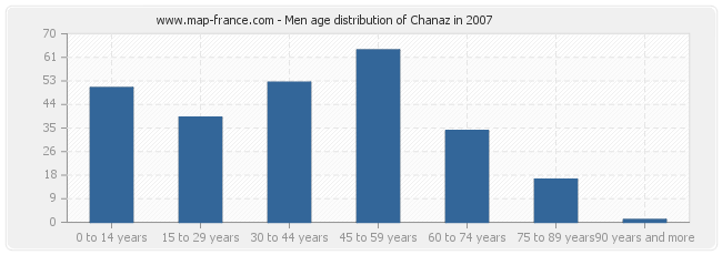 Men age distribution of Chanaz in 2007
