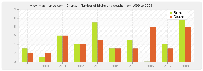Chanaz : Number of births and deaths from 1999 to 2008