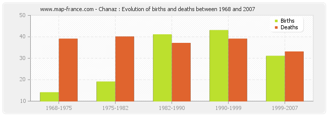 Chanaz : Evolution of births and deaths between 1968 and 2007