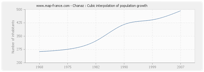 Chanaz : Cubic interpolation of population growth
