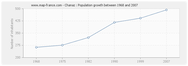 Population Chanaz