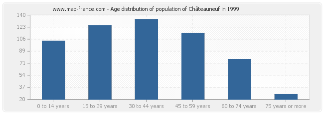 Age distribution of population of Châteauneuf in 1999