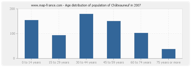 Age distribution of population of Châteauneuf in 2007