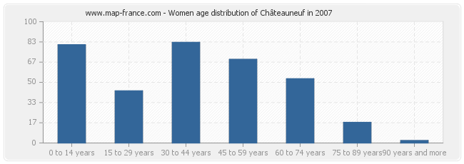 Women age distribution of Châteauneuf in 2007