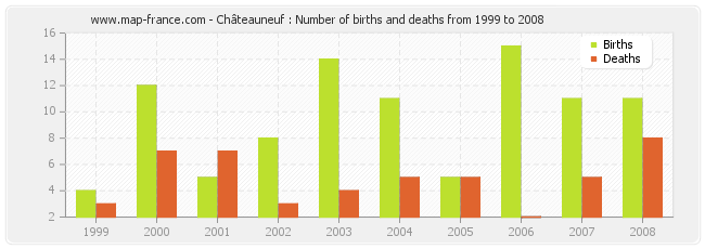 Châteauneuf : Number of births and deaths from 1999 to 2008