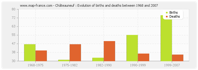 Châteauneuf : Evolution of births and deaths between 1968 and 2007