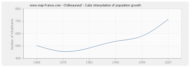 Châteauneuf : Cubic interpolation of population growth