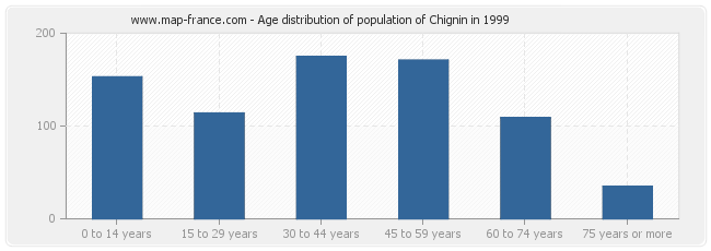 Age distribution of population of Chignin in 1999