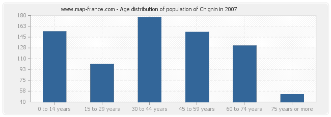 Age distribution of population of Chignin in 2007