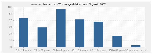 Women age distribution of Chignin in 2007