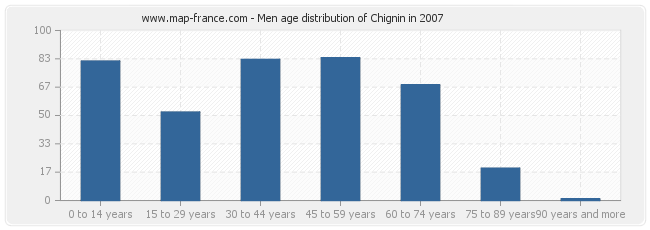 Men age distribution of Chignin in 2007