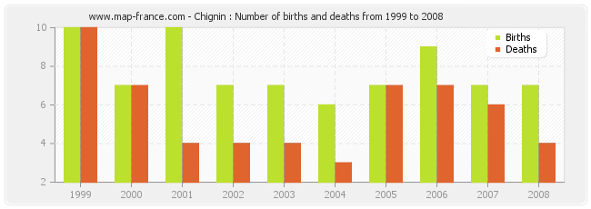 Chignin : Number of births and deaths from 1999 to 2008