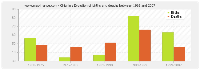 Chignin : Evolution of births and deaths between 1968 and 2007