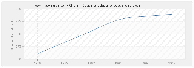 Chignin : Cubic interpolation of population growth