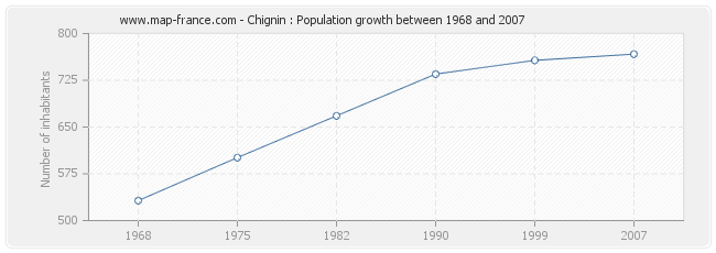 Population Chignin