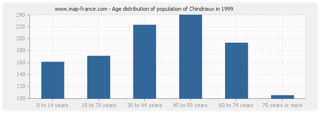 Age distribution of population of Chindrieux in 1999