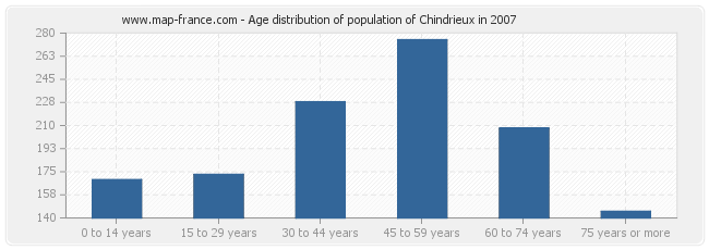 Age distribution of population of Chindrieux in 2007