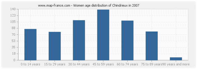 Women age distribution of Chindrieux in 2007