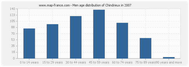 Men age distribution of Chindrieux in 2007