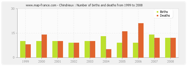 Chindrieux : Number of births and deaths from 1999 to 2008