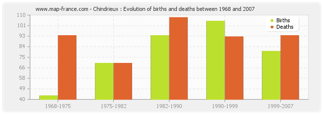 Chindrieux : Evolution of births and deaths between 1968 and 2007