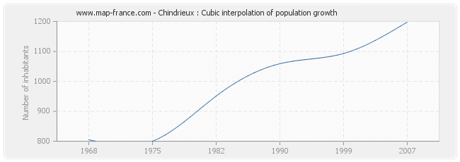 Chindrieux : Cubic interpolation of population growth
