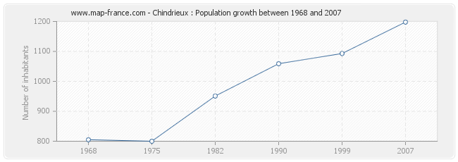 Population Chindrieux