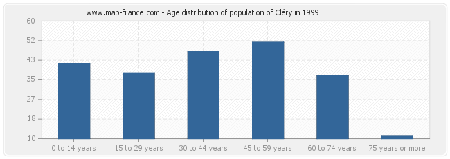 Age distribution of population of Cléry in 1999