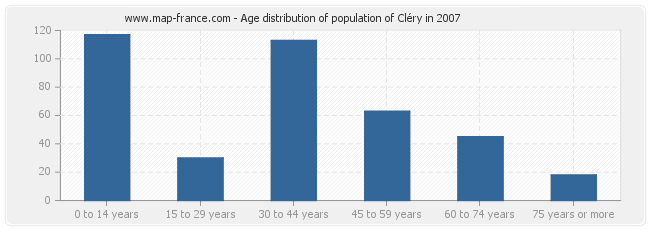 Age distribution of population of Cléry in 2007