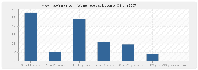 Women age distribution of Cléry in 2007