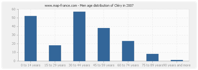 Men age distribution of Cléry in 2007