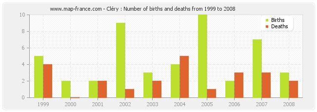 Cléry : Number of births and deaths from 1999 to 2008