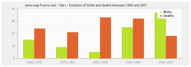 Cléry : Evolution of births and deaths between 1968 and 2007