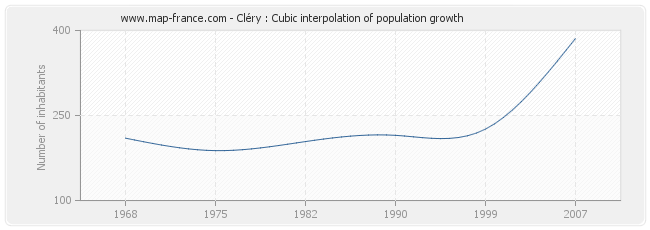 Cléry : Cubic interpolation of population growth