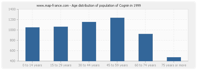 Age distribution of population of Cognin in 1999