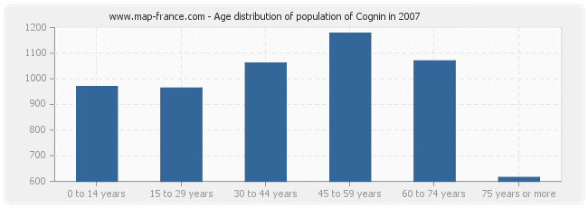 Age distribution of population of Cognin in 2007