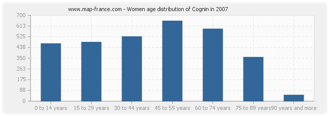Women age distribution of Cognin in 2007