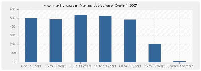 Men age distribution of Cognin in 2007