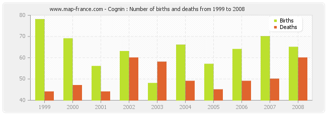 Cognin : Number of births and deaths from 1999 to 2008