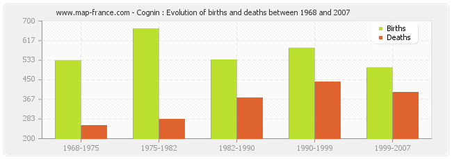 Cognin : Evolution of births and deaths between 1968 and 2007
