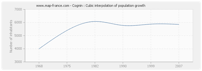 Cognin : Cubic interpolation of population growth
