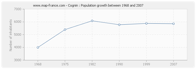 Population Cognin