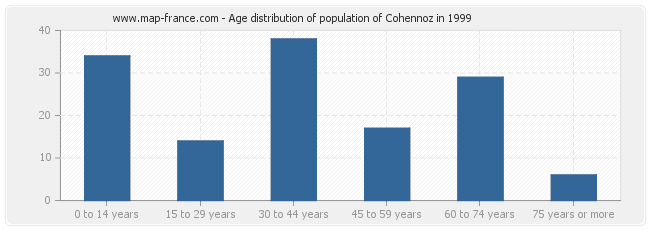 Age distribution of population of Cohennoz in 1999