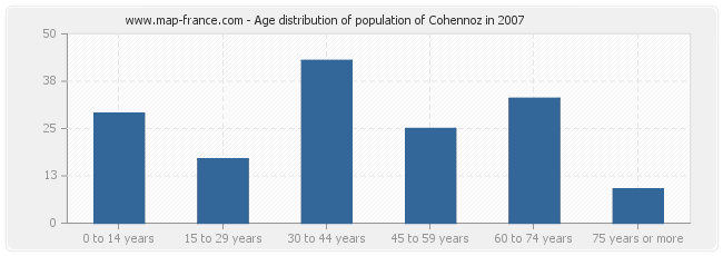 Age distribution of population of Cohennoz in 2007