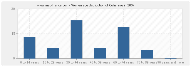 Women age distribution of Cohennoz in 2007