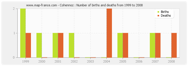 Cohennoz : Number of births and deaths from 1999 to 2008