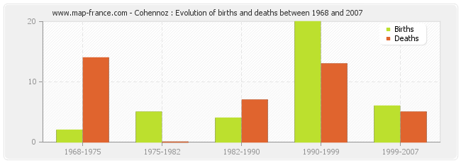 Cohennoz : Evolution of births and deaths between 1968 and 2007