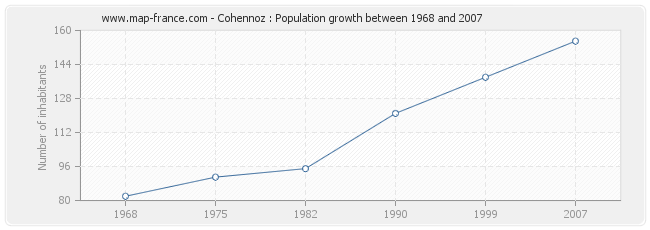 Population Cohennoz