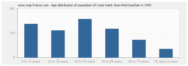 Age distribution of population of Coise-Saint-Jean-Pied-Gauthier in 1999